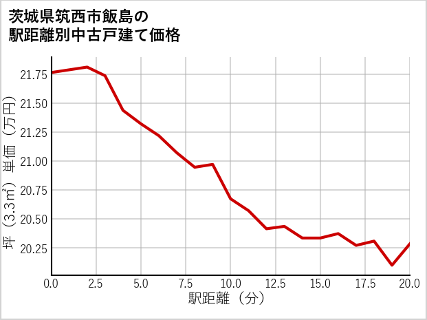 茨城県筑西市飯島の徒歩距離別の中古戸建て坪単価