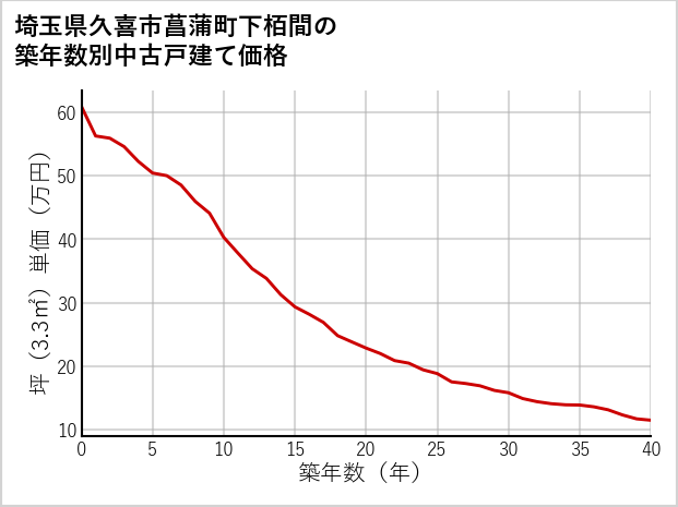 埼玉県久喜市菖蒲町下栢間の築年数別の中古戸建て坪単価