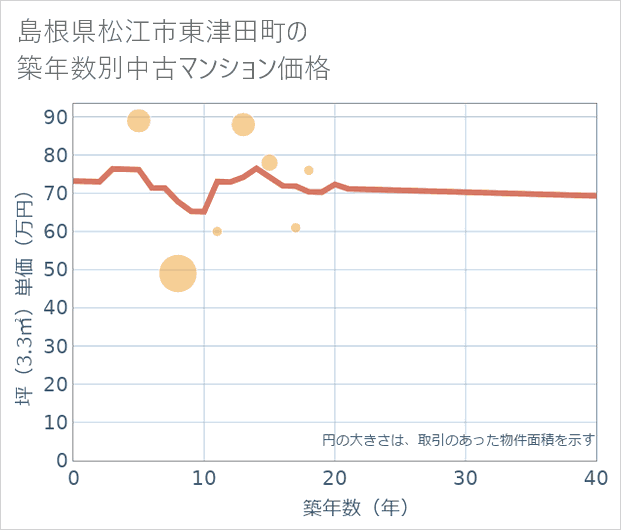 島根県松江市東津田町の築年数別の中古マンション坪単価