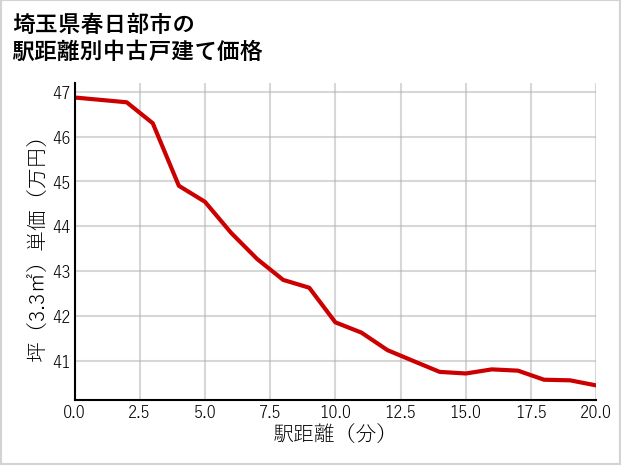 埼玉県春日部市の徒歩距離別の中古戸建て坪単価