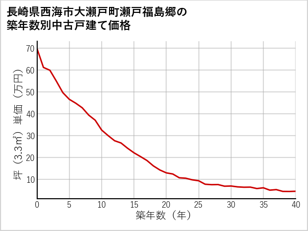 長崎県西海市大瀬戸町瀬戸福島郷の築年数別の中古戸建て坪単価