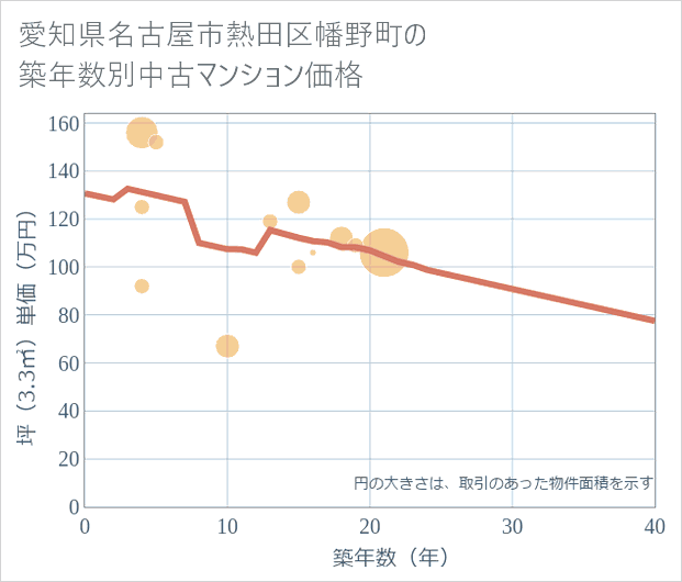 愛知県名古屋市熱田区幡野町の築年数別の中古マンション坪単価