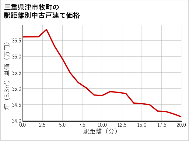 三重県津市牧町の徒歩距離別の中古戸建て坪単価