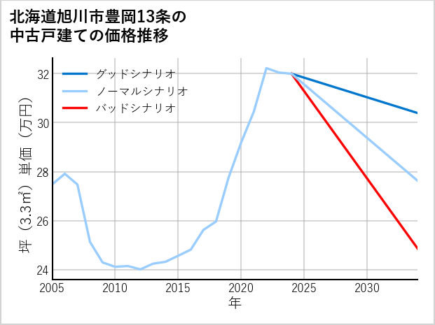 北海道旭川市豊岡13条の中古戸建て価格推移