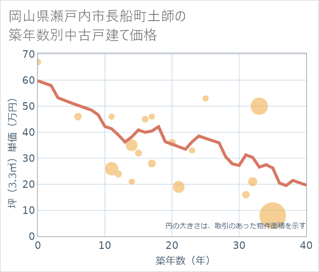 岡山県瀬戸内市長船町土師の築年数別の中古戸建て坪単価