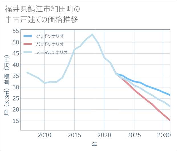 福井県鯖江市和田町の中古戸建て価格推移