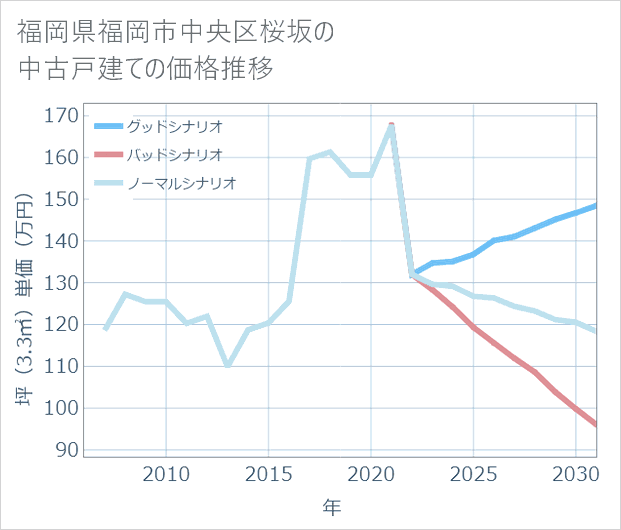 福岡県福岡市中央区桜坂の中古戸建て価格推移