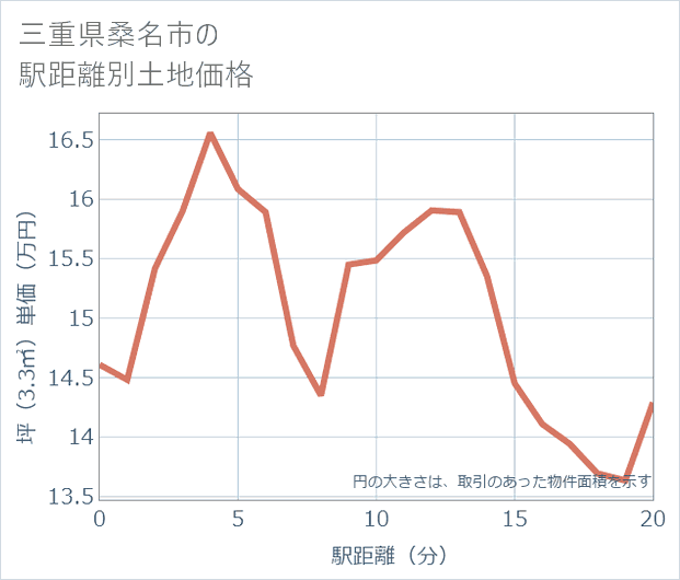 三重県桑名市の徒歩距離別の土地坪単価