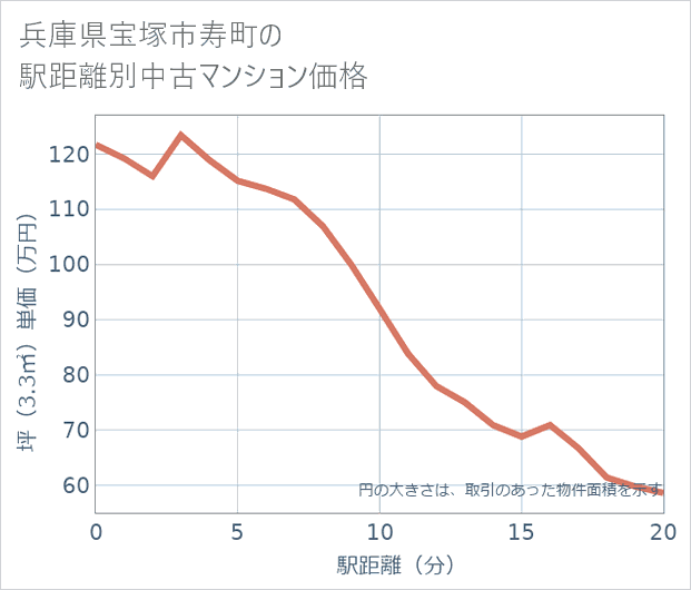 兵庫県宝塚市寿町の徒歩距離別の中古マンション坪単価