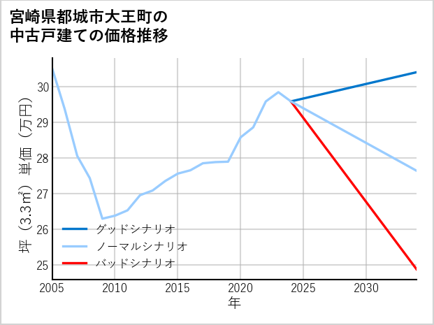 宮崎県都城市大王町の中古戸建て価格推移