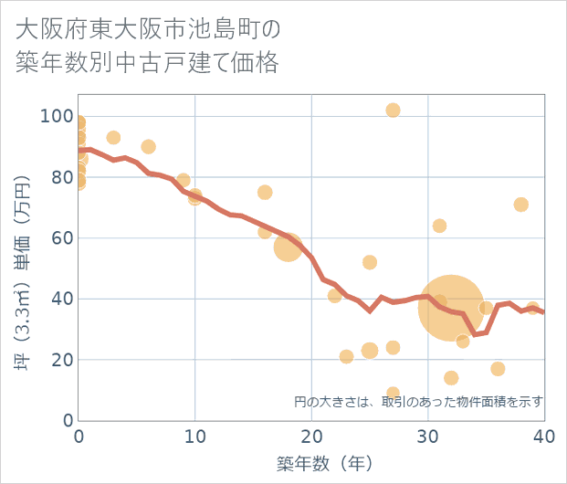 大阪府東大阪市池島町の築年数別の中古戸建て坪単価