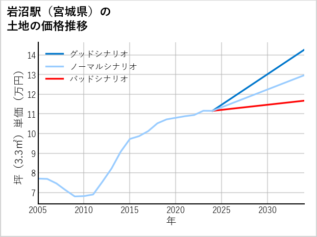 岩沼駅（宮城県）の土地価格推移