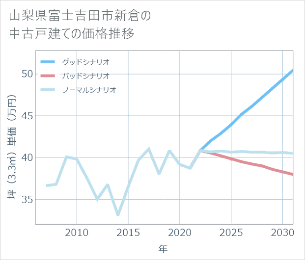 山梨県富士吉田市新倉の中古戸建て価格推移