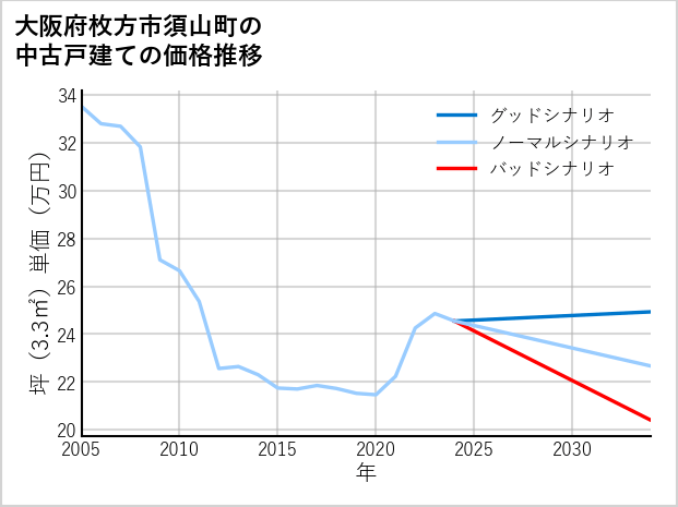 大阪府枚方市須山町の中古戸建て価格推移
