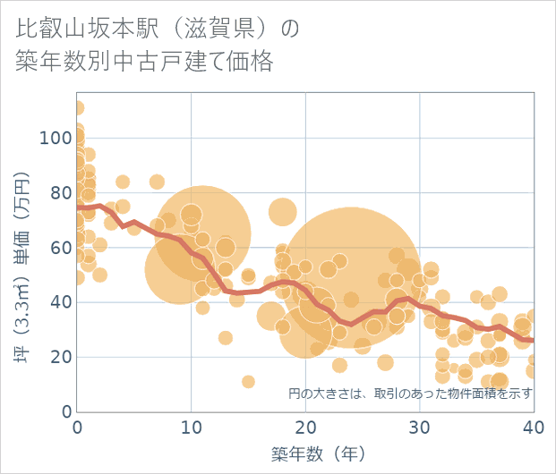 比叡山坂本駅(滋賀県)の築年数別の中古戸建て坪単価