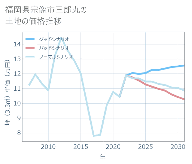 福岡県宗像市三郎丸の土地価格推移