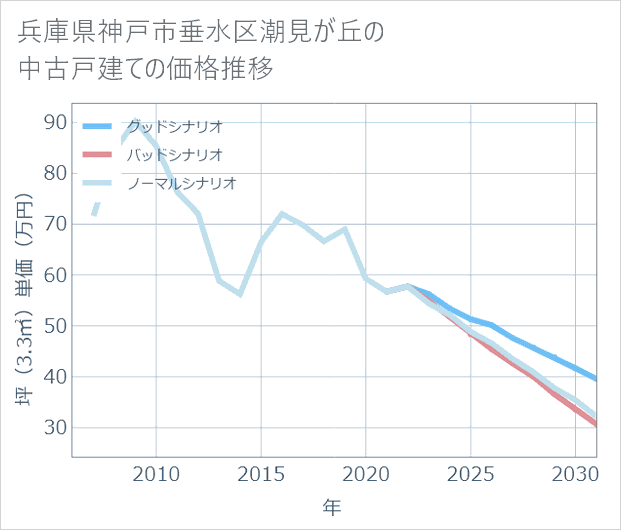兵庫県神戸市垂水区潮見が丘の中古戸建て価格推移