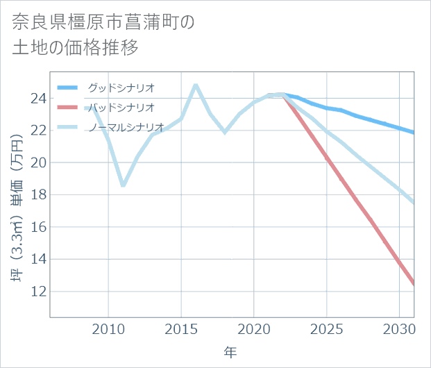 奈良県橿原市菖蒲町の土地価格推移
