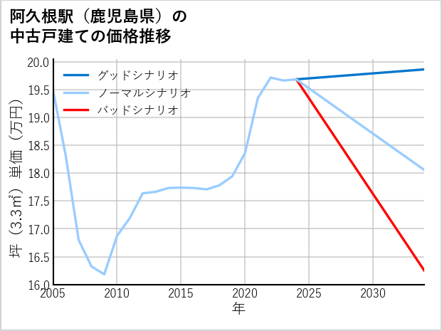 阿久根駅（鹿児島県）の中古戸建て価格推移