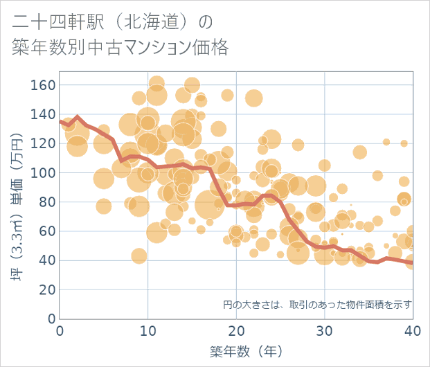 二十四軒駅(北海道)の築年数別の中古マンション坪単価