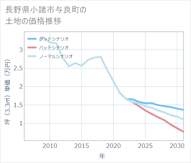 長野県小諸市与良町の土地価格推移