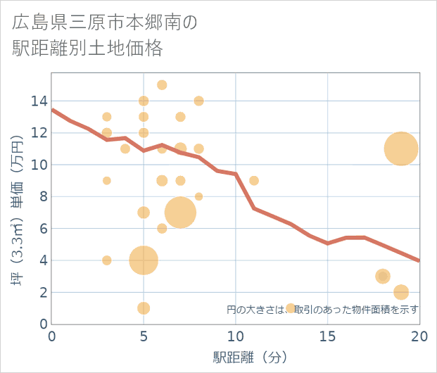 広島県三原市本郷南の徒歩距離別の土地坪単価