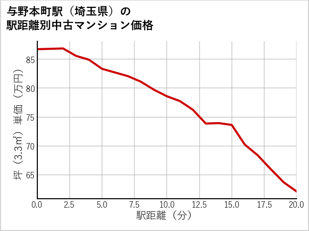 与野本町駅（埼玉県）の徒歩距離別の中古マンション坪単価