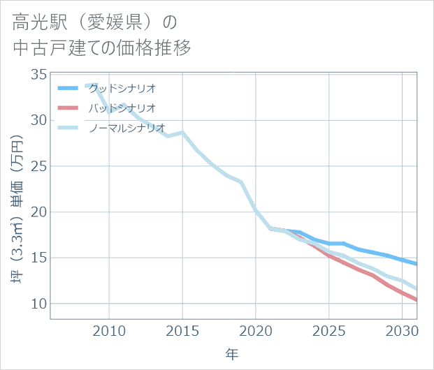 高光駅(愛媛県)の中古戸建て価格推移