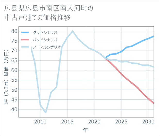 広島県広島市南区南大河町の中古戸建て価格推移