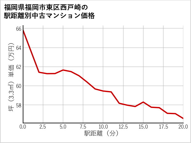 福岡県福岡市東区西戸崎の徒歩距離別の中古マンション坪単価
