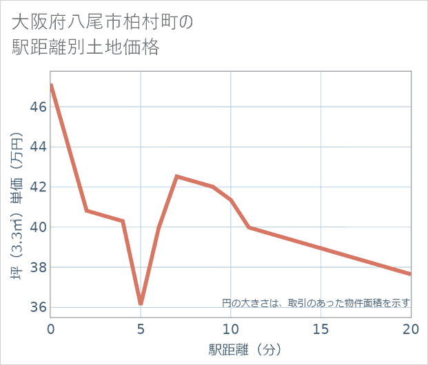 大阪府八尾市柏村町の徒歩距離別の土地坪単価