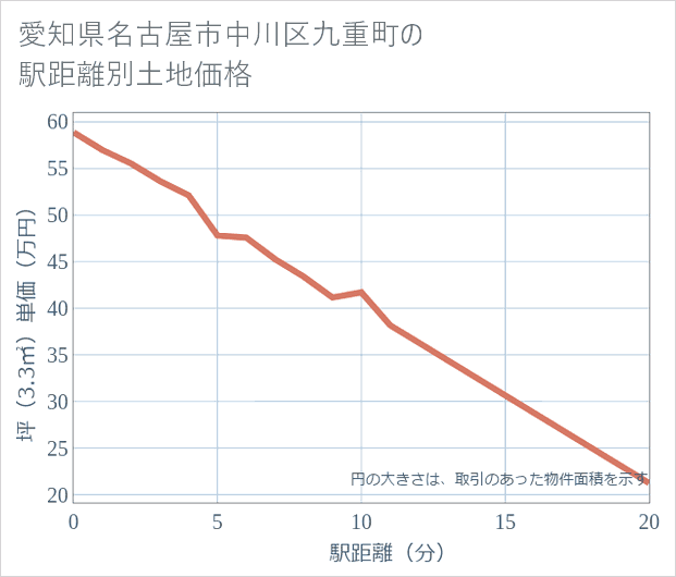 愛知県名古屋市中川区九重町の徒歩距離別の土地坪単価