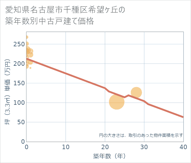 愛知県名古屋市千種区希望ケ丘の築年数別の中古戸建て坪単価