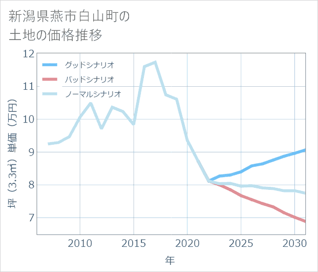 新潟県燕市白山町の土地価格推移