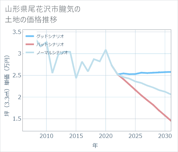 山形県尾花沢市朧気の土地価格推移