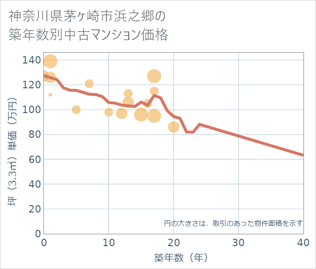 神奈川県茅ケ崎市浜之郷の築年数別の中古マンション坪単価