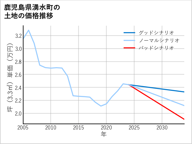 鹿児島県湧水町の土地価格推移