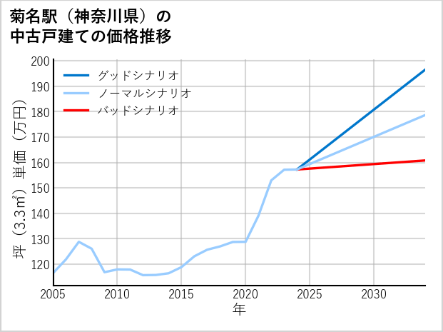 菊名駅（神奈川県）の中古戸建て価格推移