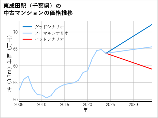 東成田駅（千葉県）の中古マンション価格推移