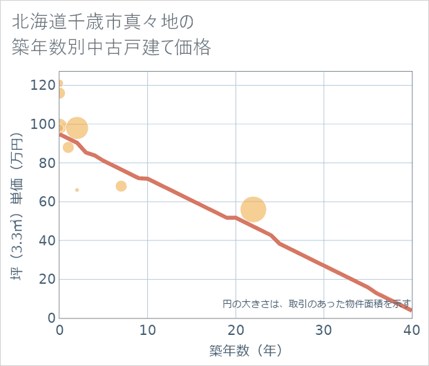 北海道千歳市真々地の築年数別の中古戸建て坪単価