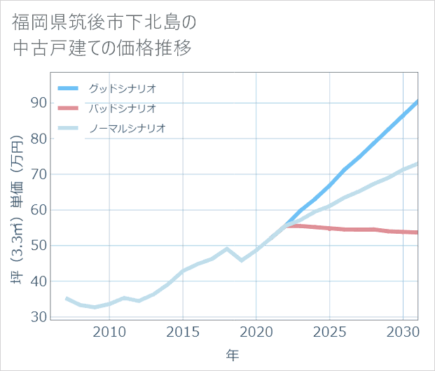 福岡県筑後市下北島の中古戸建て価格推移