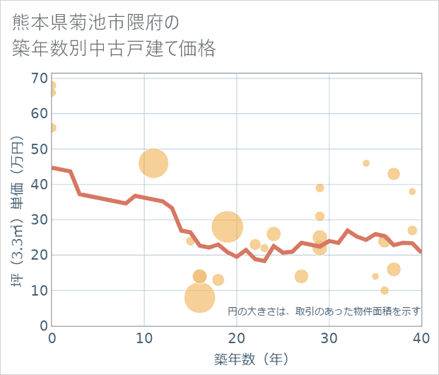 熊本県菊池市隈府の築年数別の中古戸建て坪単価