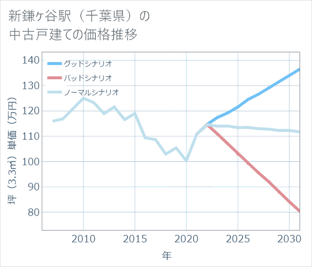 新鎌ケ谷駅(千葉県)の中古戸建て価格推移