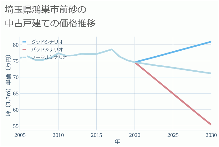 埼玉県鴻巣市前砂の中古戸建て価格推移