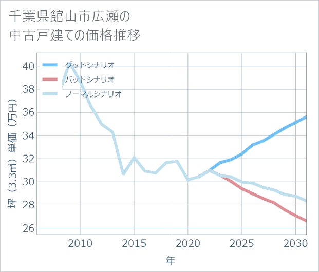 千葉県館山市広瀬の中古戸建て価格推移