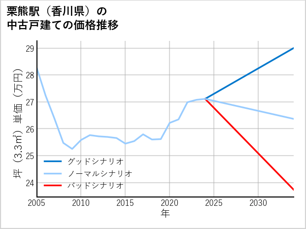 栗熊駅（香川県）の中古戸建て価格推移
