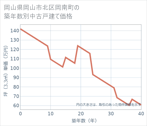 岡山県岡山市北区岡南町の築年数別の中古戸建て坪単価