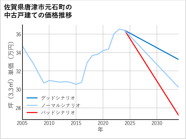 佐賀県唐津市元石町の中古戸建て価格推移