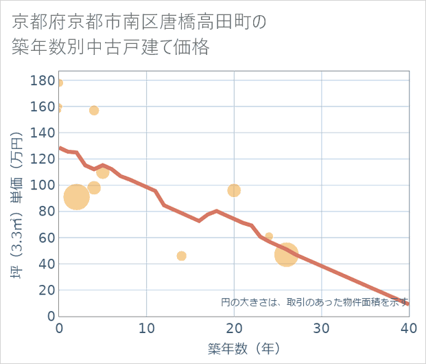 京都府京都市南区唐橋高田町の築年数別の中古戸建て坪単価