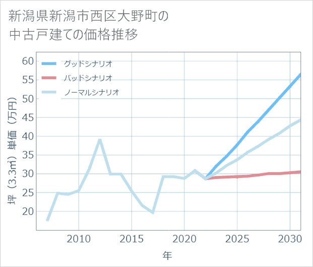 新潟県新潟市西区大野町の中古戸建て価格推移